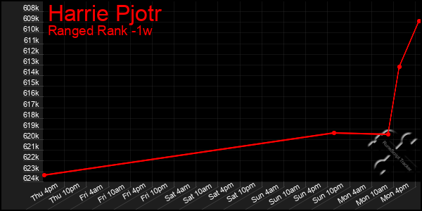 Last 7 Days Graph of Harrie Pjotr