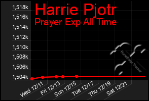 Total Graph of Harrie Pjotr