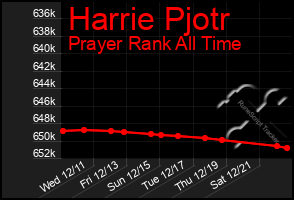 Total Graph of Harrie Pjotr