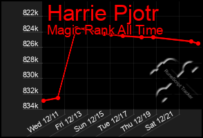 Total Graph of Harrie Pjotr