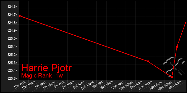 Last 7 Days Graph of Harrie Pjotr