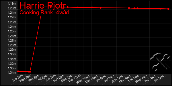 Last 31 Days Graph of Harrie Pjotr