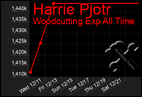 Total Graph of Harrie Pjotr