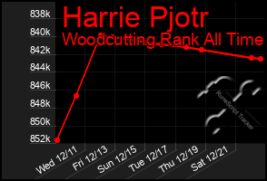 Total Graph of Harrie Pjotr