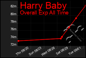 Total Graph of Harry Baby