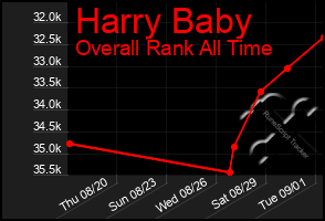 Total Graph of Harry Baby