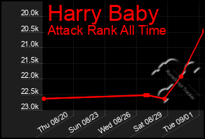 Total Graph of Harry Baby