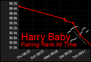 Total Graph of Harry Baby