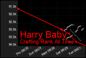 Total Graph of Harry Baby