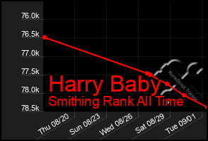 Total Graph of Harry Baby