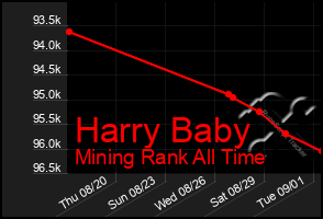 Total Graph of Harry Baby