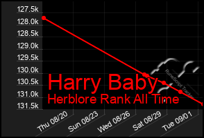 Total Graph of Harry Baby