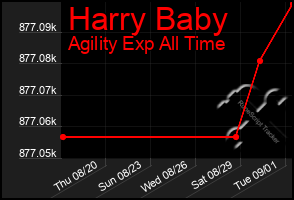 Total Graph of Harry Baby