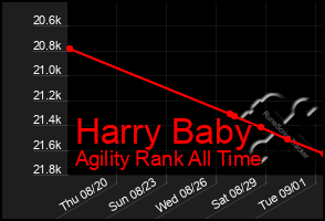 Total Graph of Harry Baby