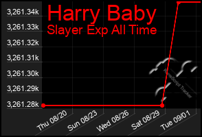 Total Graph of Harry Baby