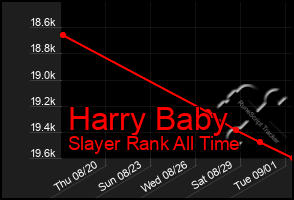 Total Graph of Harry Baby