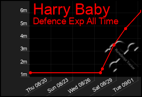 Total Graph of Harry Baby