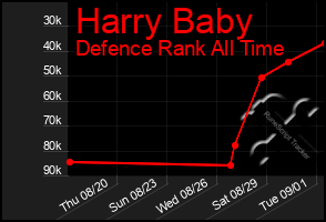 Total Graph of Harry Baby