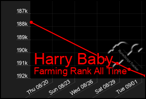 Total Graph of Harry Baby