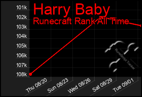 Total Graph of Harry Baby