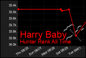 Total Graph of Harry Baby