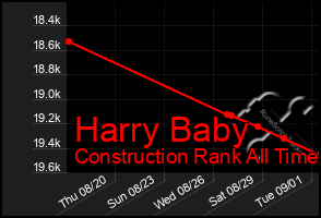 Total Graph of Harry Baby