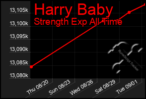 Total Graph of Harry Baby