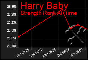 Total Graph of Harry Baby