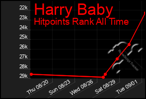 Total Graph of Harry Baby