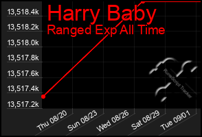 Total Graph of Harry Baby