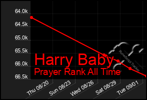 Total Graph of Harry Baby