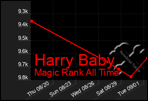 Total Graph of Harry Baby