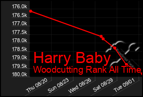 Total Graph of Harry Baby