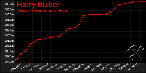 Last 31 Days Graph of Harry Bulker