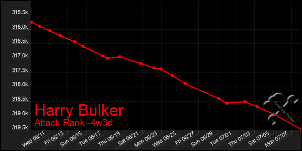 Last 31 Days Graph of Harry Bulker