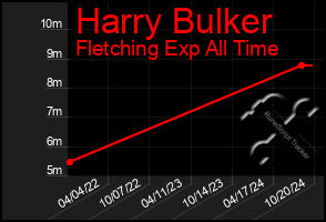 Total Graph of Harry Bulker