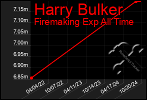 Total Graph of Harry Bulker