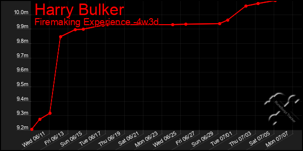 Last 31 Days Graph of Harry Bulker