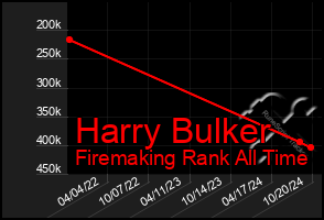 Total Graph of Harry Bulker