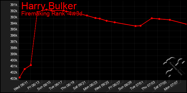 Last 31 Days Graph of Harry Bulker