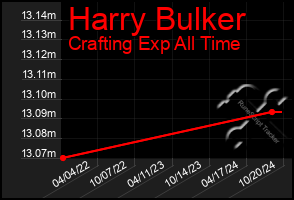 Total Graph of Harry Bulker