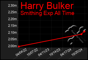 Total Graph of Harry Bulker