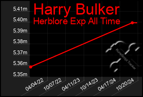 Total Graph of Harry Bulker