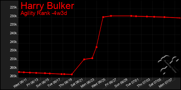 Last 31 Days Graph of Harry Bulker