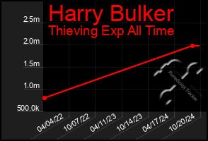 Total Graph of Harry Bulker