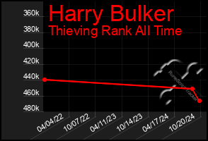 Total Graph of Harry Bulker