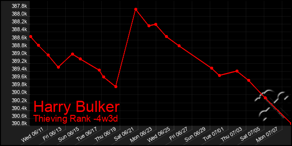 Last 31 Days Graph of Harry Bulker