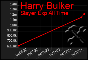 Total Graph of Harry Bulker