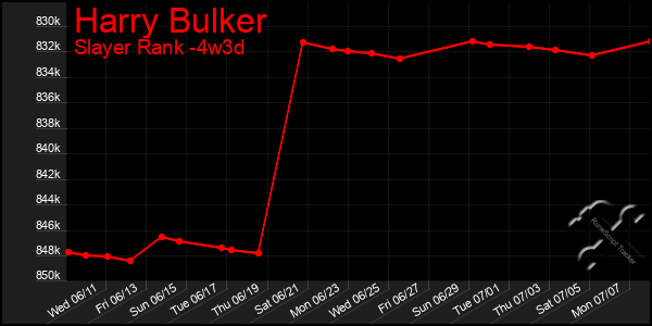 Last 31 Days Graph of Harry Bulker