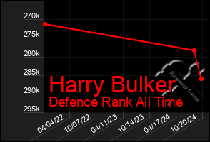 Total Graph of Harry Bulker